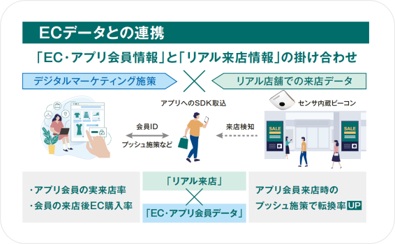 アプリとビーコン連動