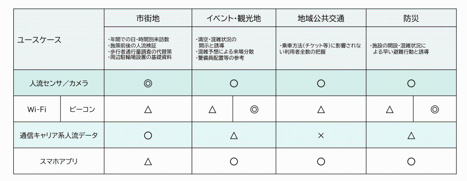 人流データの取得方法