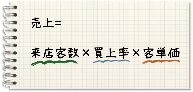 売上の公式