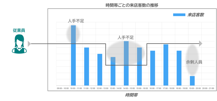時間帯ごとの来店客数推移例