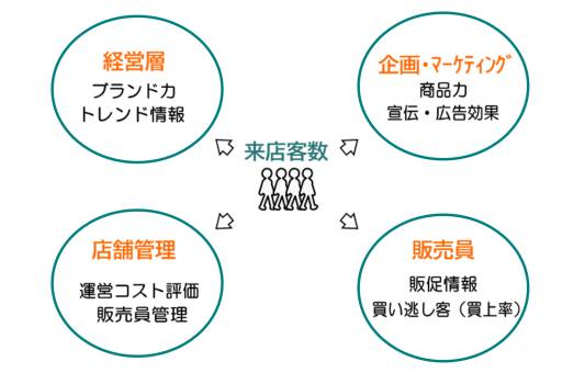 役割毎での来店客数の活用