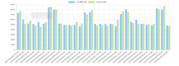 月単位での集客の変化グラフ例