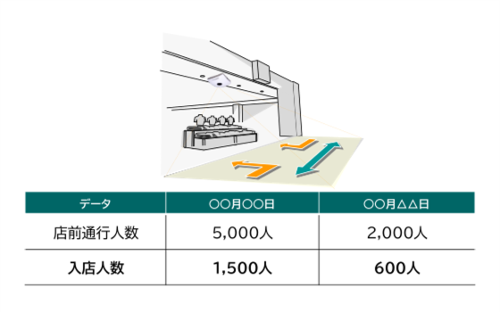 店舗パフォーマンスの不調？