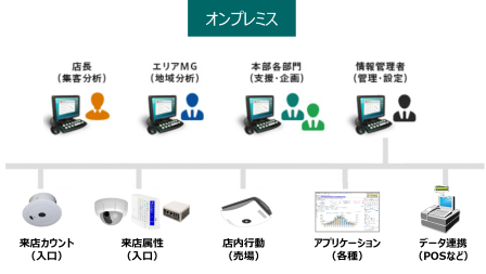 人数カウントシステム(オンプレミス)構造イメージ