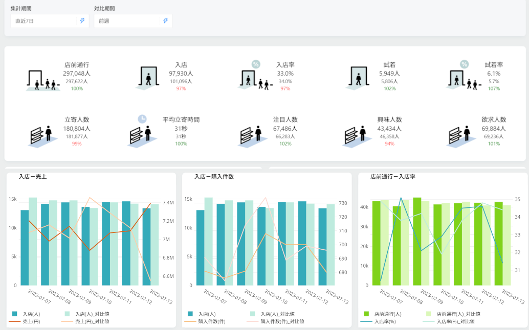 店内顧客行動情報データサービス「TRASTREAM」のサンプル画面