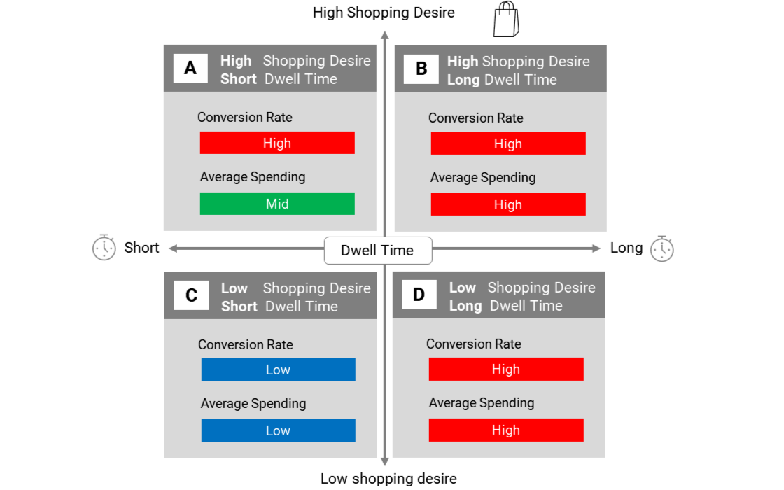 the relationship between dwell time and purchasing behavior