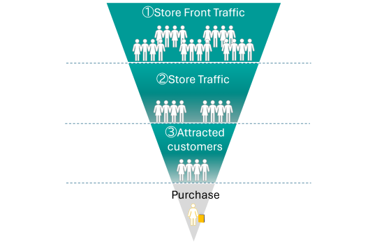 Analyze Customer’s Purchase Funnel