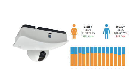 男女年齢層傾向データ 「AIO-FX1（アイオ　エフエックスワン）」