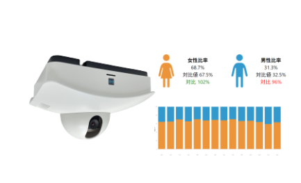 男女年齢層傾向データ 「AIO-FX1（アイオ　エフエックスワン）」