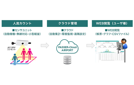 データ連携パートナー