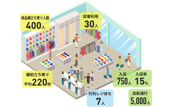 店内の顧客行動を計測