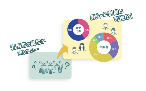 男女・年齢層分析システムとは
